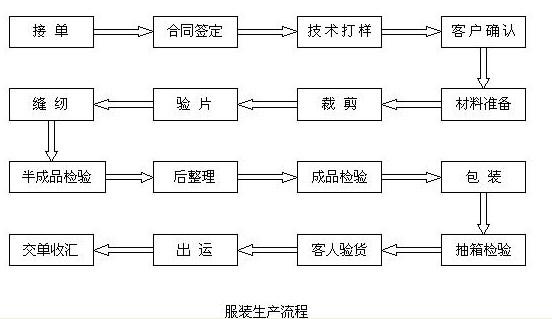 1,服裝下單,生(shēng)産流程